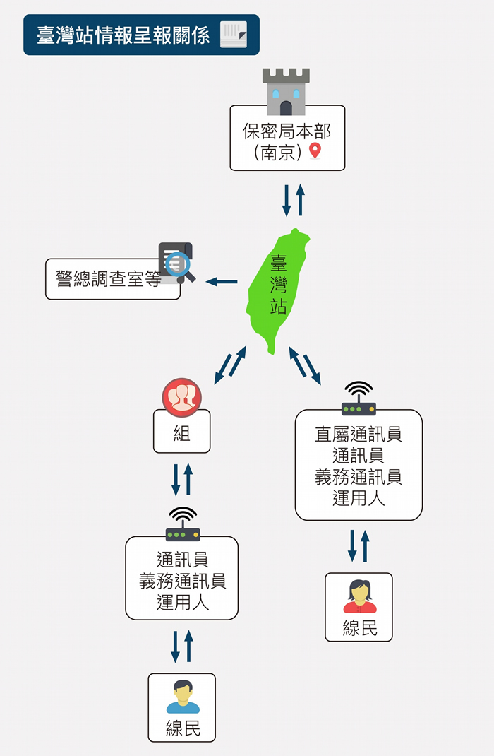 保密局台湾站之下设置多处据点，每个据点另设通讯组、学运组、工运组、侦查组等各式单位，配置保密通讯员、义务通讯员、通用人，也会接触地方网民搜情。 获取情报后，经由