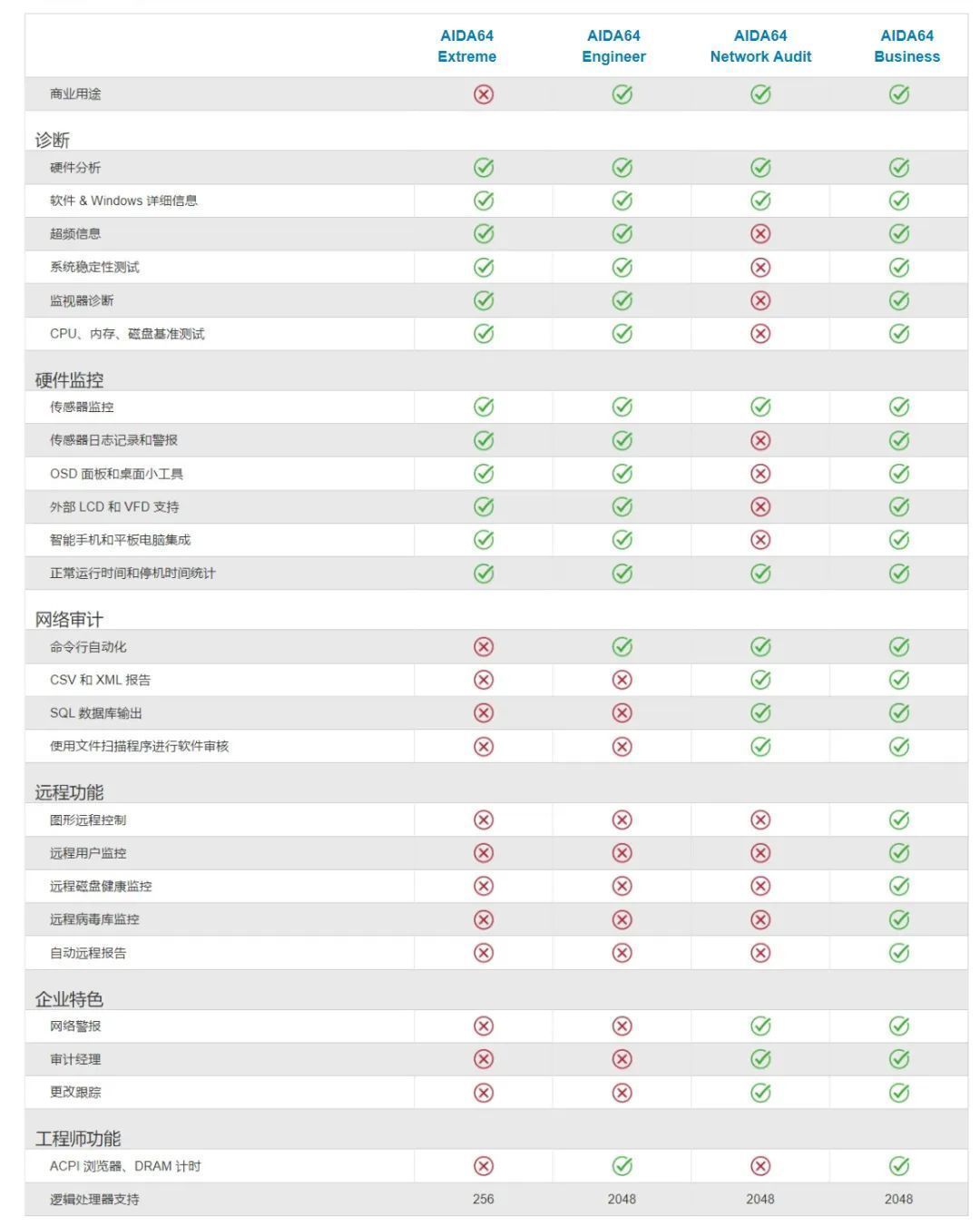 AIDA64商业版装鸡神器，世界第一了！