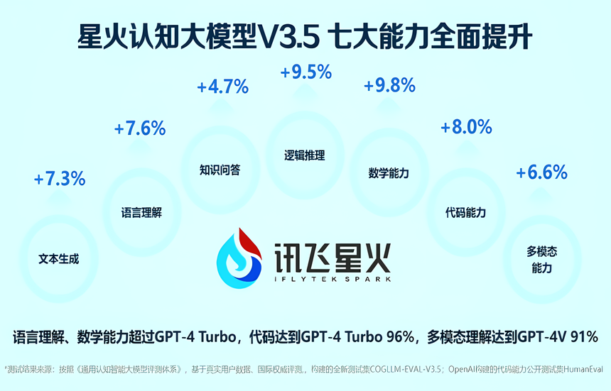 王炸级更新！讯飞星火3.5逼近GPT