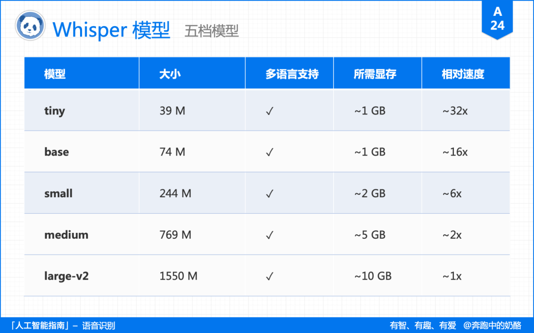 5 分钟，看完没有人比你更懂语音识别！