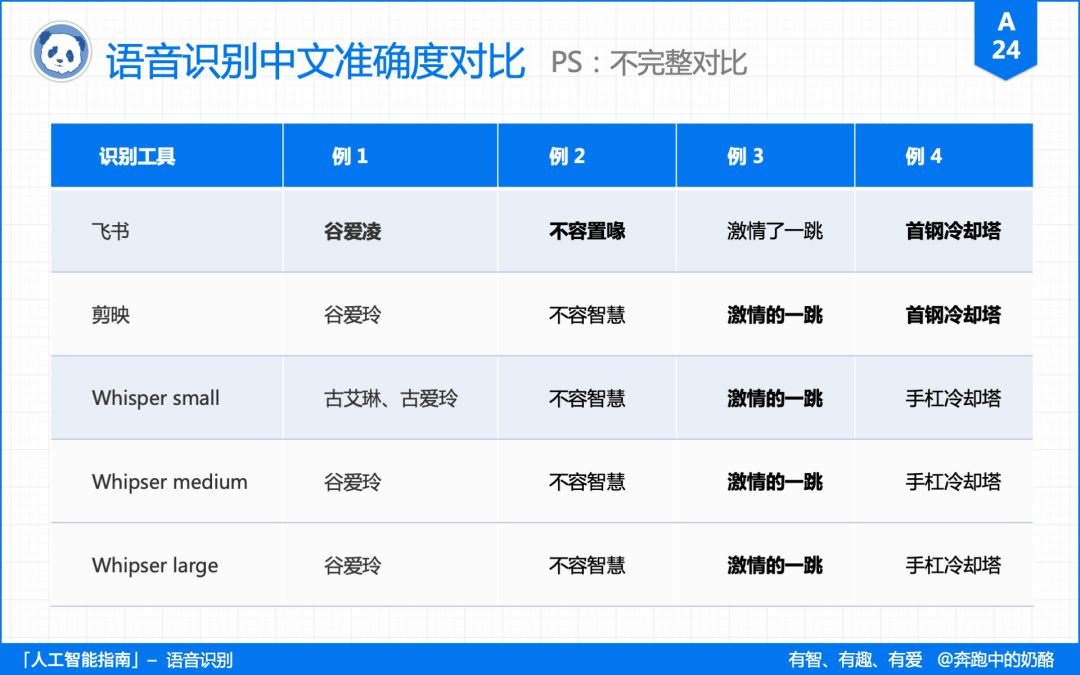 5 分钟，看完没有人比你更懂语音识别！